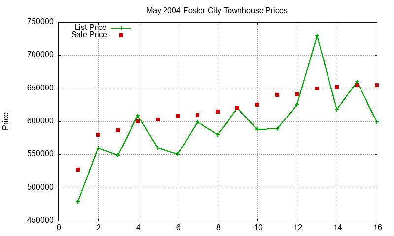 Foster City Townhouses Just Sold 2004-05 Foster City Townhouses Just Sold 2004-05