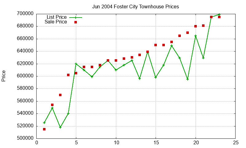 Foster City Townhouses Just Sold 2004-06 Foster City Townhouses Just Sold 2004-06