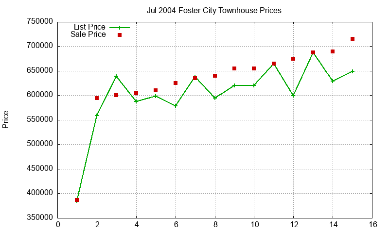 Foster City Townhouses Just Sold 2004-07 Foster City Townhouses Just Sold 2004-07