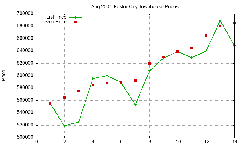 Foster City Townhouses Just Sold 2004-08 Foster City Townhouses Just Sold 2004-08