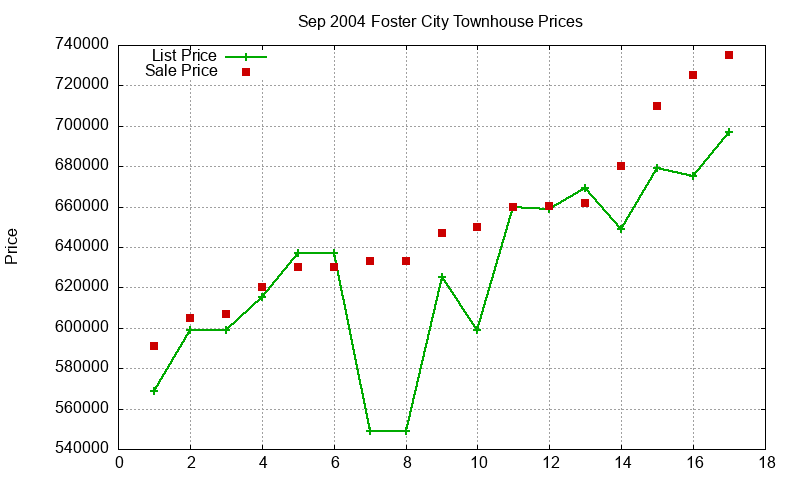 Foster City Townhouses Just Sold 2004-09 Foster City Townhouses Just Sold 2004-09