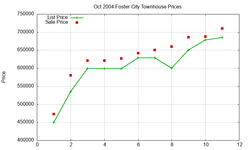 Foster City Townhouses Just Sold 2004-10 Foster City Townhouses Just Sold 2004-10