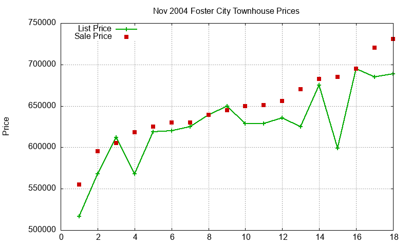 Foster City Townhouses Just Sold 2004-11 Foster City Townhouses Just Sold 2004-11