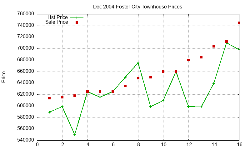 Foster City Townhouses Just Sold 2004-12 Foster City Townhouses Just Sold 2004-12