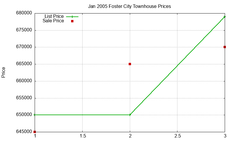 Foster City Townhouses Just Sold 2005-01 Foster City Townhouses Just Sold 2005-01