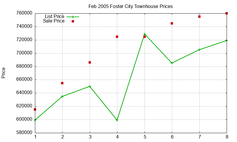 Foster City Townhouses Just Sold 2005-02 Foster City Townhouses Just Sold 2005-02