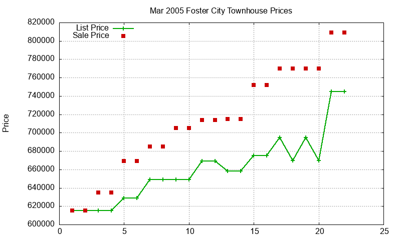 Foster City Townhouses Just Sold 2005-03 Foster City Townhouses Just Sold 2005-03