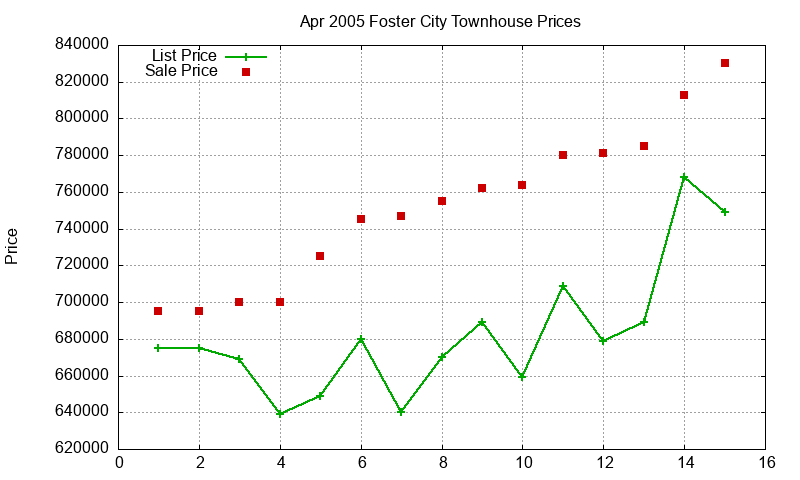 Foster City Townhouses Just Sold 2005-04 Foster City Townhouses Just Sold 2005-04
