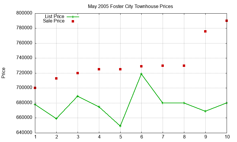 Foster City Townhouses Just Sold 2005-05 Foster City Townhouses Just Sold 2005-05