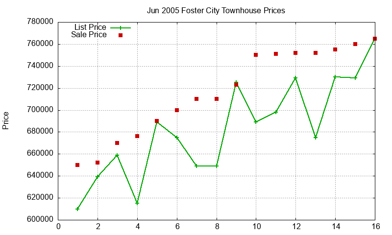 Foster City Townhouses Just Sold 2005-06 Foster City Townhouses Just Sold 2005-06
