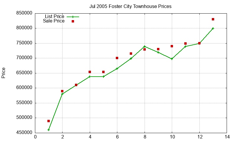 Foster City Townhouses Just Sold 2005-07 Foster City Townhouses Just Sold 2005-07
