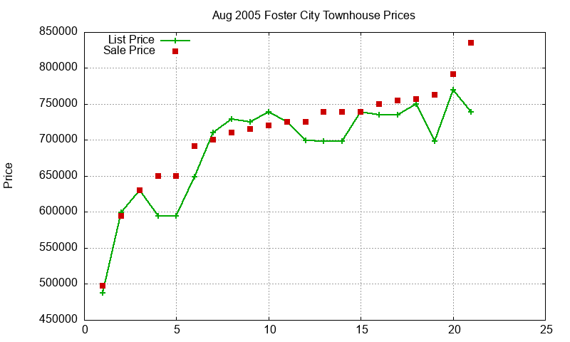 Foster City Townhouses Just Sold 2005-08 Foster City Townhouses Just Sold 2005-08