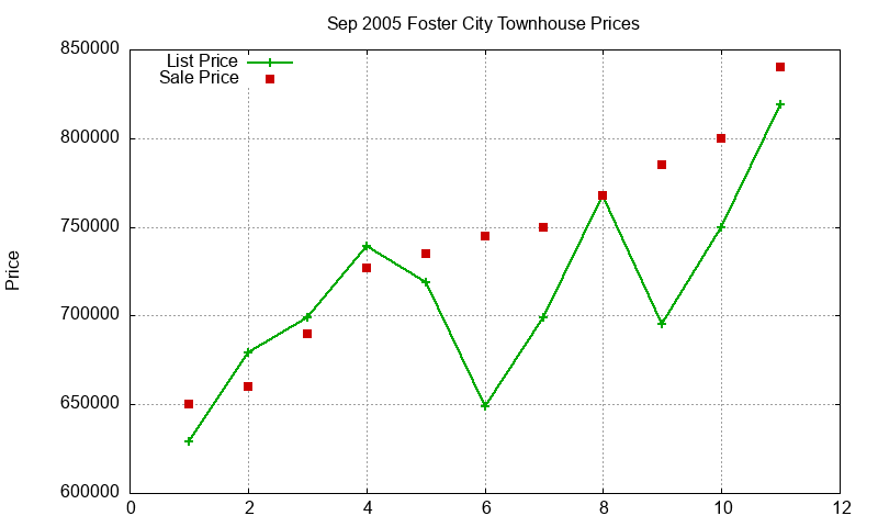 Foster City Townhouses Just Sold 2005-09 Foster City Townhouses Just Sold 2005-09