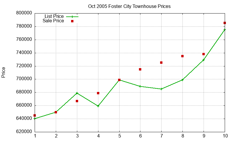 Foster City Townhouses Just Sold 2005-10 Foster City Townhouses Just Sold 2005-10