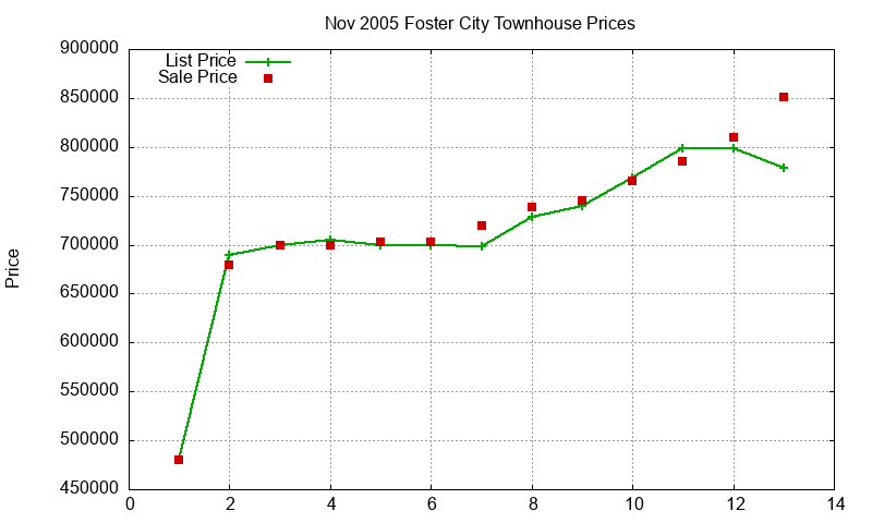 Foster City Townhouses Just Sold 2005-11 Foster City Townhouses Just Sold 2005-11