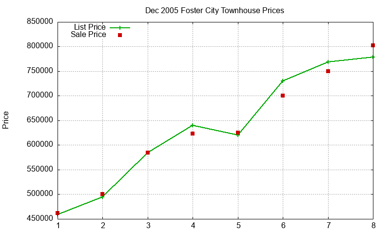 Foster City Townhouses Just Sold 2005-12 Foster City Townhouses Just Sold 2005-12