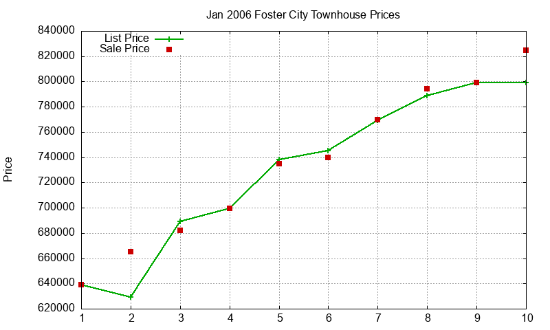 Foster City Townhouses Just Sold 2006-01 Foster City Townhouses Just Sold 2006-01