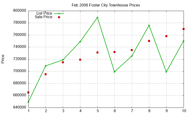 Foster City Townhouses Just Sold 2006-02 Foster City Townhouses Just Sold 2006-02
