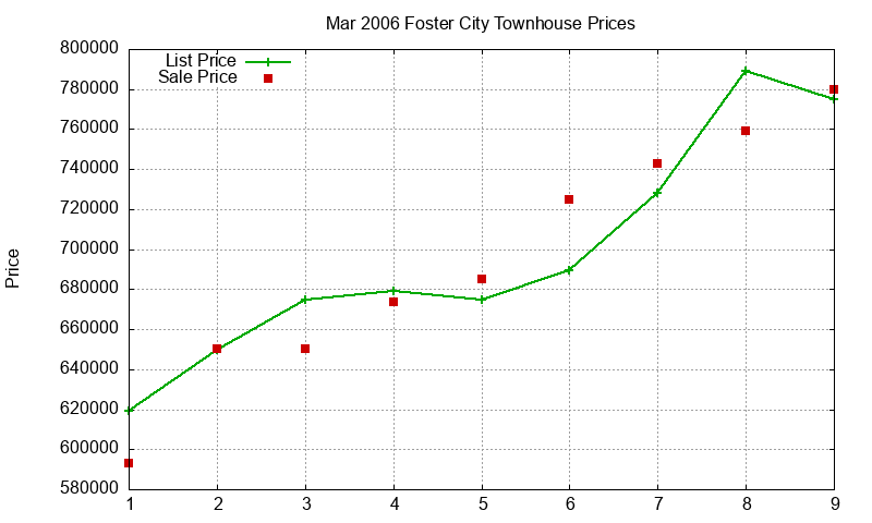 Foster City Townhouses Just Sold 2006-03 Foster City Townhouses Just Sold 2006-03