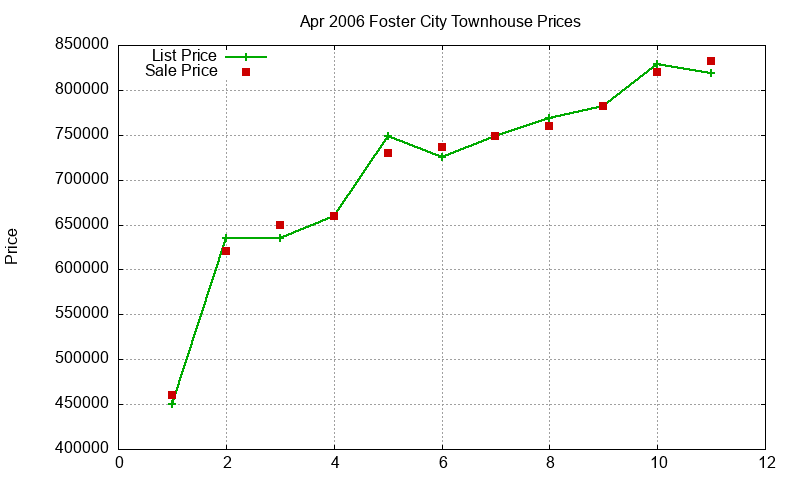 Foster City Townhouses Just Sold 2006-04 Foster City Townhouses Just Sold 2006-04