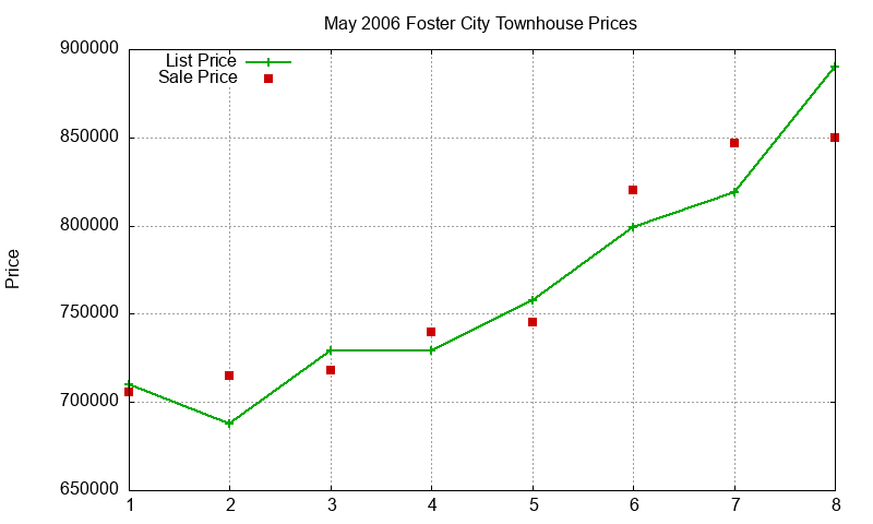 Foster City Townhouses Just Sold 2006-05 Foster City Townhouses Just Sold 2006-05