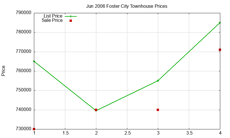 Foster City Townhouses Just Sold 2006-06 Foster City Townhouses Just Sold 2006-06