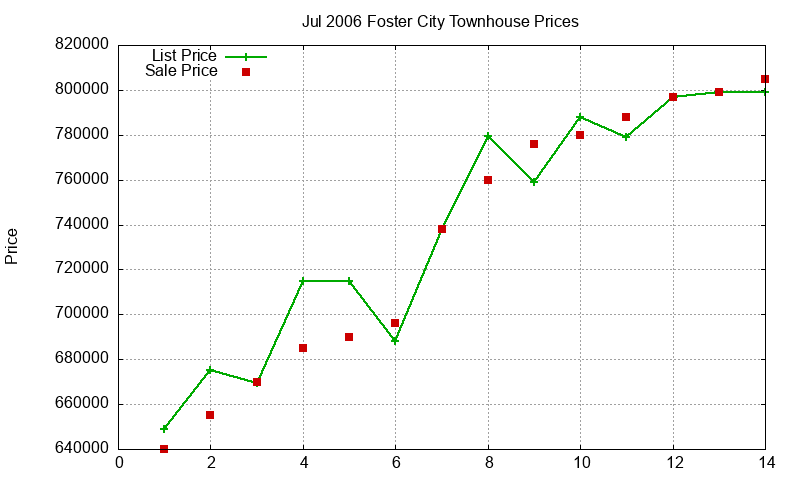 Foster City Townhouses Just Sold 2006-07 Foster City Townhouses Just Sold 2006-07