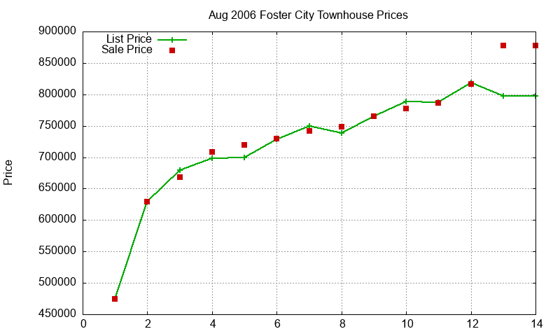 Foster City Townhouses Just Sold 2006-08 Foster City Townhouses Just Sold 2006-08