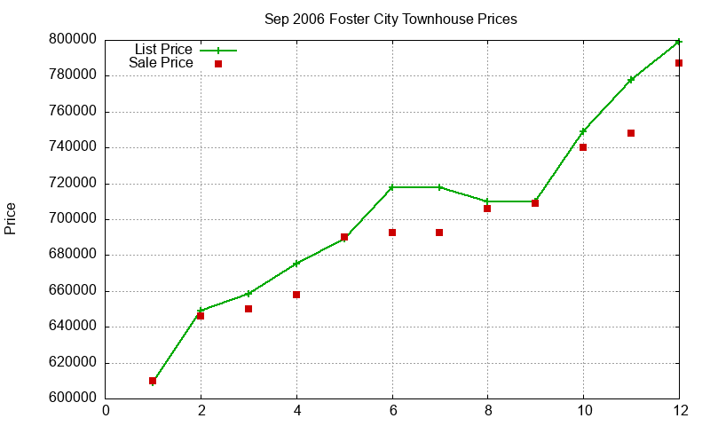 Foster City Townhouses Just Sold 2006-09 Foster City Townhouses Just Sold 2006-09