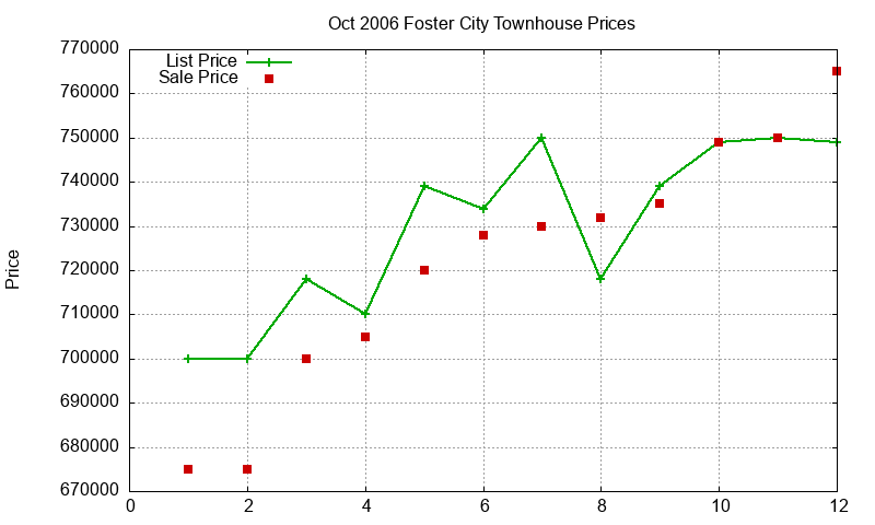 Foster City Townhouses Just Sold 2006-10 Foster City Townhouses Just Sold 2006-10