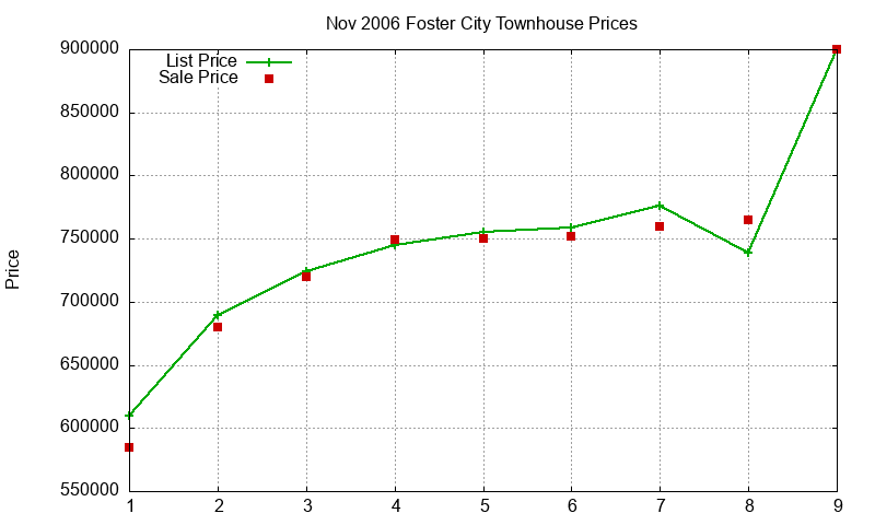 Foster City Townhouses Just Sold 2006-11 Foster City Townhouses Just Sold 2006-11