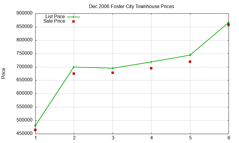 Foster City Townhouses Just Sold 2006-12 Foster City Townhouses Just Sold 2006-12
