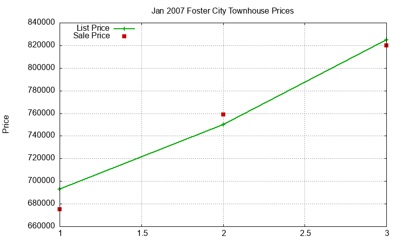 Foster City Townhouses Just Sold 2007-01 Foster City Townhouses Just Sold 2007-01