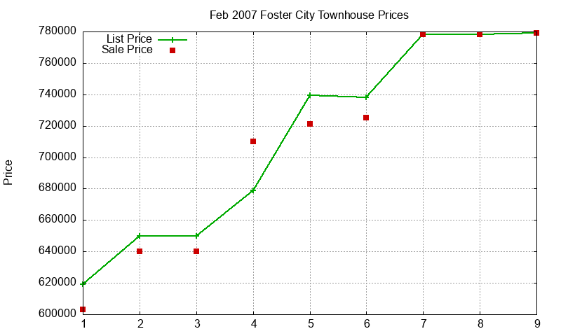 Foster City Townhouses Just Sold 2007-02 Foster City Townhouses Just Sold 2007-02