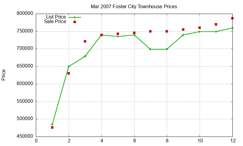 Foster City Townhouses Just Sold 2007-03 Foster City Townhouses Just Sold 2007-03