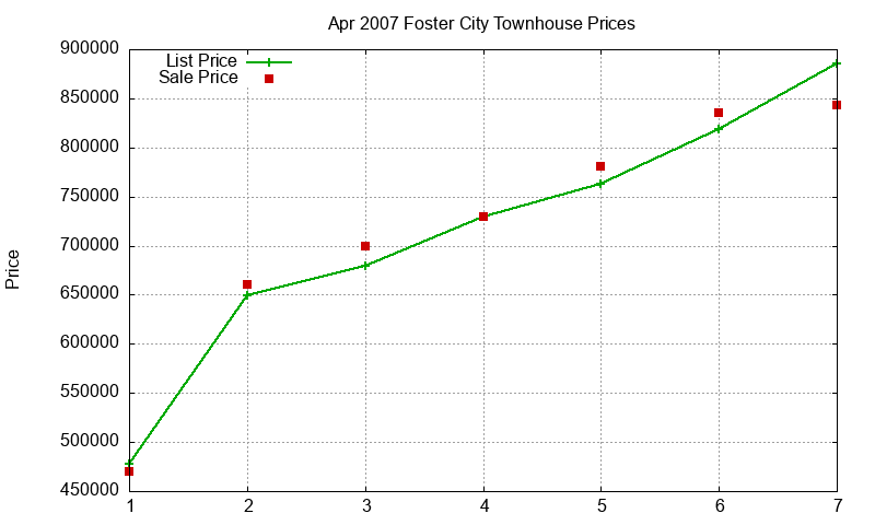 Foster City Townhouses Just Sold 2007-04 Foster City Townhouses Just Sold 2007-04