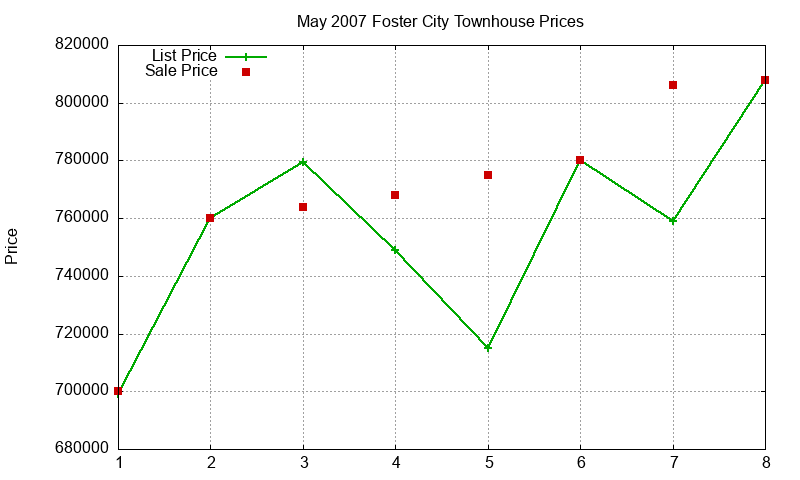 Foster City Townhouses Just Sold 2007-05 Foster City Townhouses Just Sold 2007-05