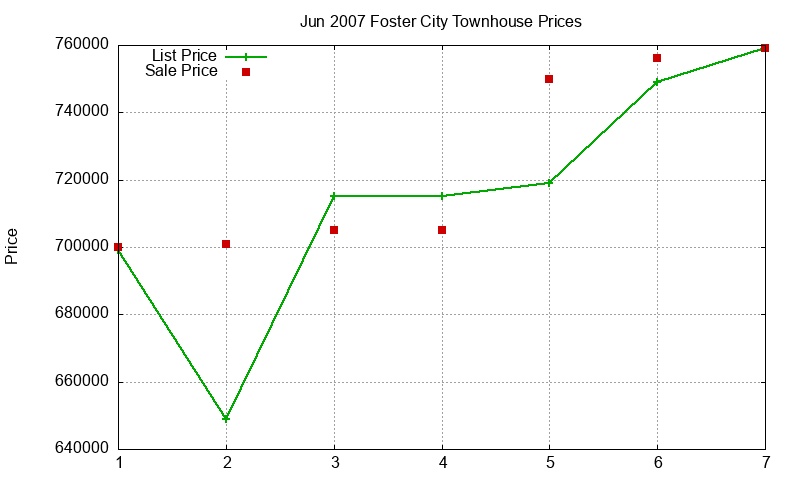 Foster City Townhouses Just Sold 2007-06 Foster City Townhouses Just Sold 2007-06