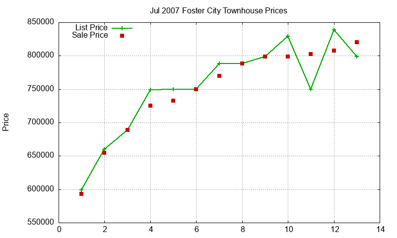 Foster City Townhouses Just Sold 2007-07