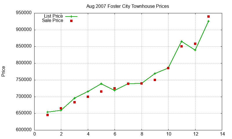 Foster City Townhouses Just Sold 2007-08 Foster City Townhouses Just Sold 2007-08