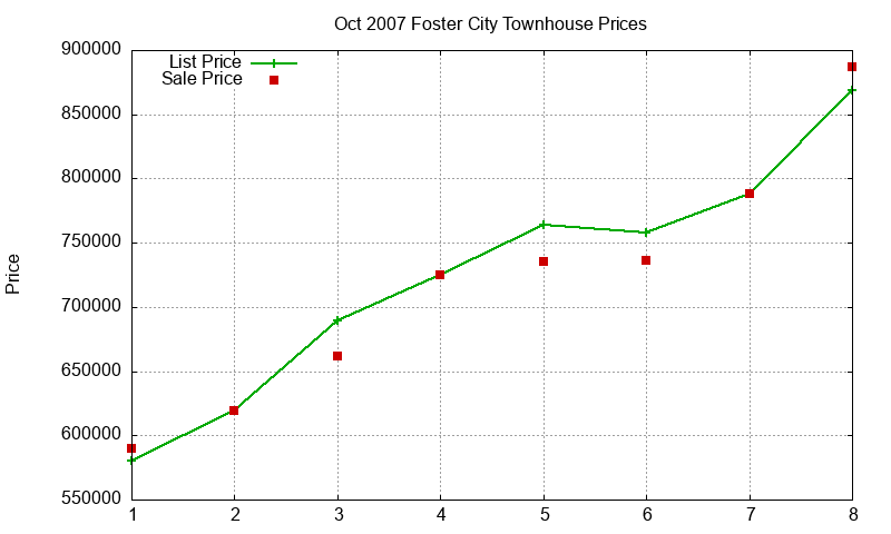 Foster City Townhouses Just Sold 2007-10 Foster City Townhouses Just Sold 2007-10
