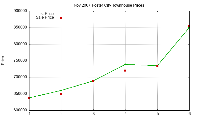 Foster City Townhouses Just Sold 2007-11 Foster City Townhouses Just Sold 2007-11