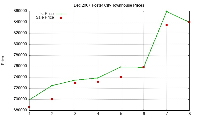 Foster City Townhouses Just Sold 2007-12 Foster City Townhouses Just Sold 2007-12