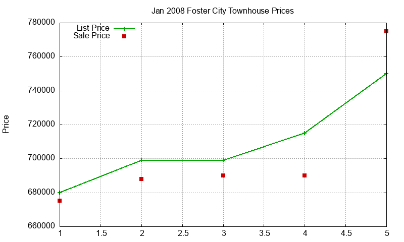 Foster City Townhouses Just Sold 2008-01