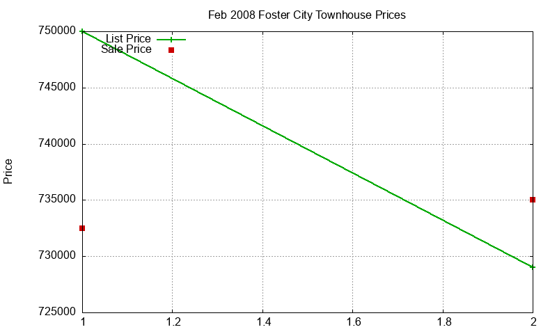 Foster City Townhouses Just Sold 2008-02 Foster City Townhouses Just Sold 2008-02