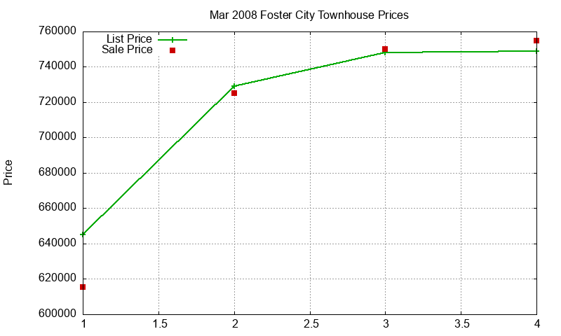 Foster City Townhouses Just Sold 2008-03 Foster City Townhouses Just Sold 2008-03