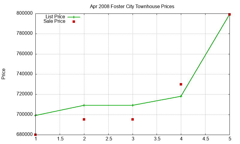 Foster City Townhouses Just Sold 2008-04 Foster City Townhouses Just Sold 2008-04