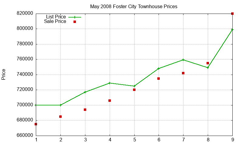 Foster City Townhouses Just Sold 2008-05 Foster City Townhouses Just Sold 2008-05