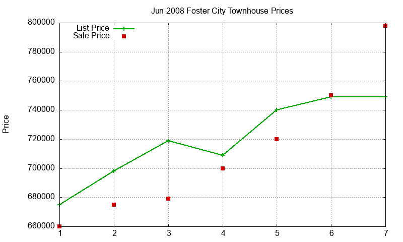 Foster City Townhouses Just Sold 2008-06 Foster City Townhouses Just Sold 2008-06
