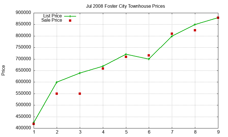 Foster City Townhouses Just Sold 2008-07 Foster City Townhouses Just Sold 2008-07